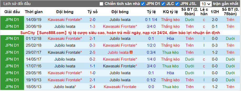Thành tích đối đầu Jubilo vs Kawasaki