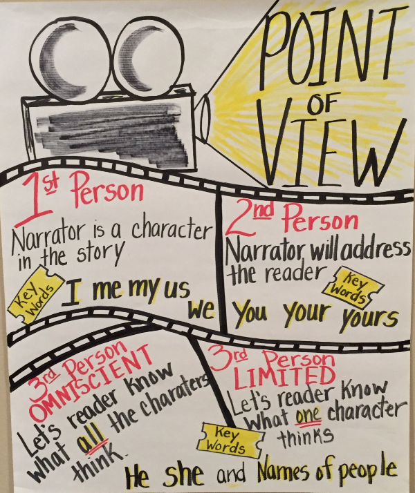 Top 17 PointofView Anchor Charts You Can Use Instantly