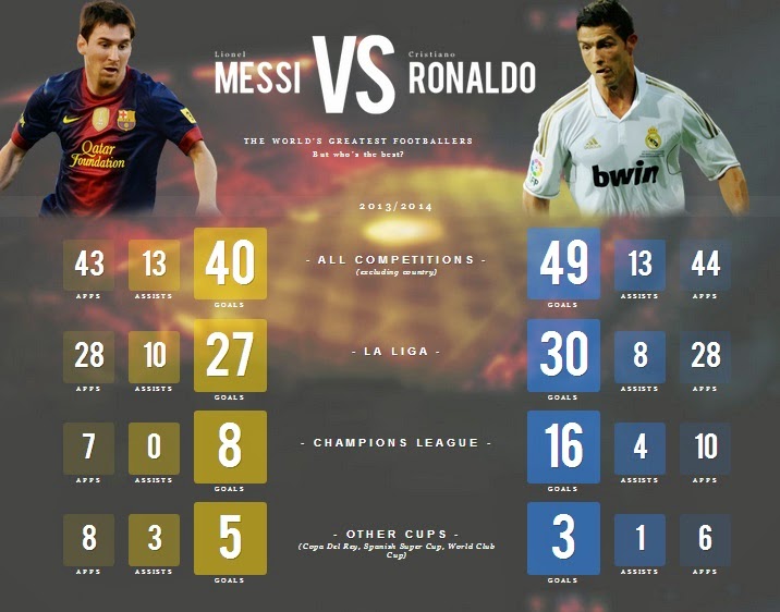 Featured image of post Messi Vs Ronaldo Stats 2019 Messi has always been more prolific when it comes to assists and 2019 20 marked his highest ever playmaking tally which is more than quadruple what ronaldo managed