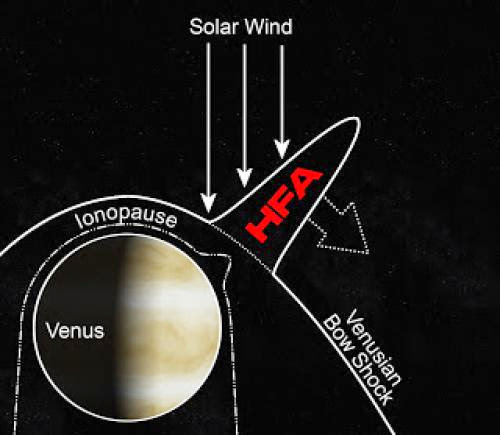 Surprising Explosions On Venus Sparked By Space Weather