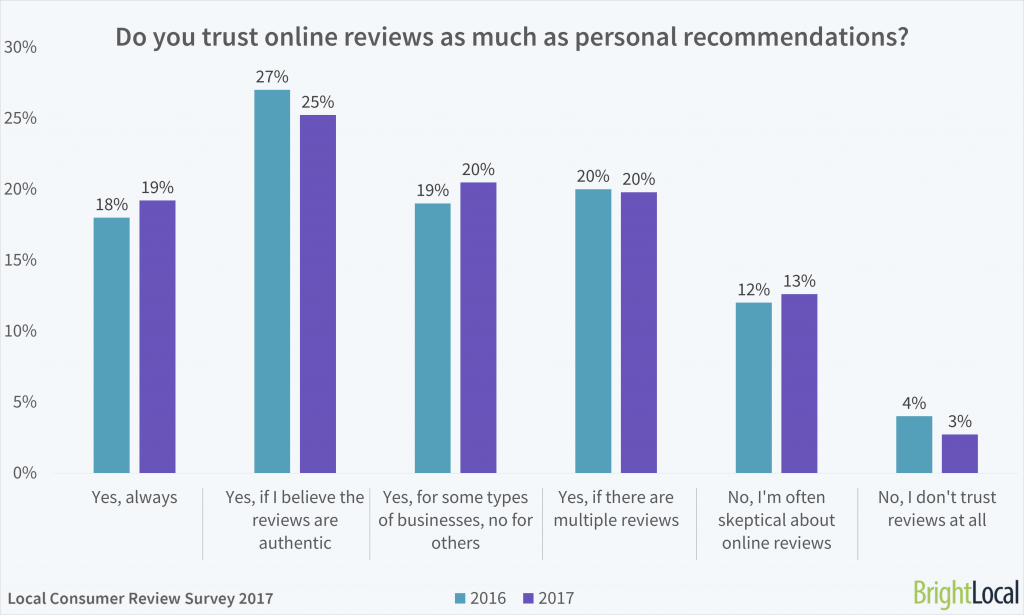 85% of consumers trust online reviews as much as personal recommendation