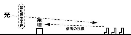 カトリック大阪梅田教会（サクラファミリア）図２