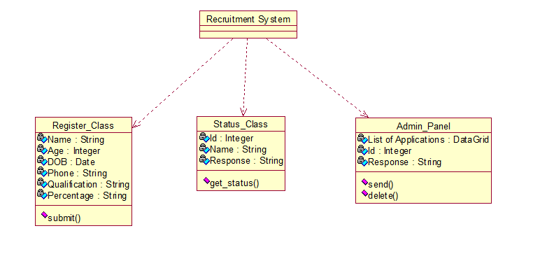 The totality of CSE: Recruitment System UML Diagrams, SRS