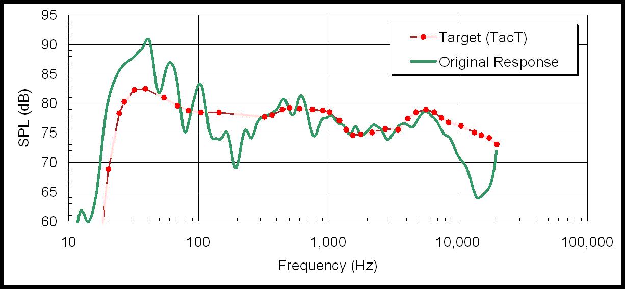The Audio Garden /San Francisco/: Measuring the TacT RCS 2.0 ...