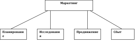 Отдел маркетинга включает в себя сбыт Отдел маркетинга включает в себя сбыт