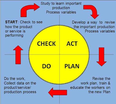 CAP-DO Cycle (Improvement Method for Existing Manufacturing)