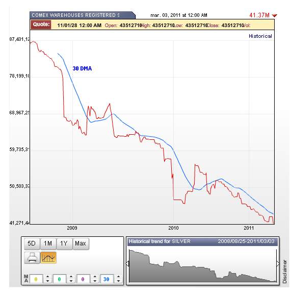 Jesse\u0026#39;s Caf\u00e9 Am\u00e9ricain: Dwindling Comex Silver Bullion, But Where Is the Gold Coming From?
