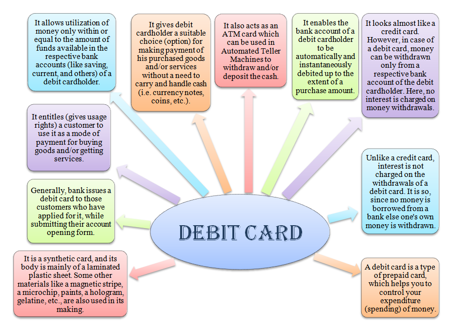 What is Debit Card? Definition Meaning