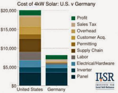 Getting To Solar Energy Sustainability