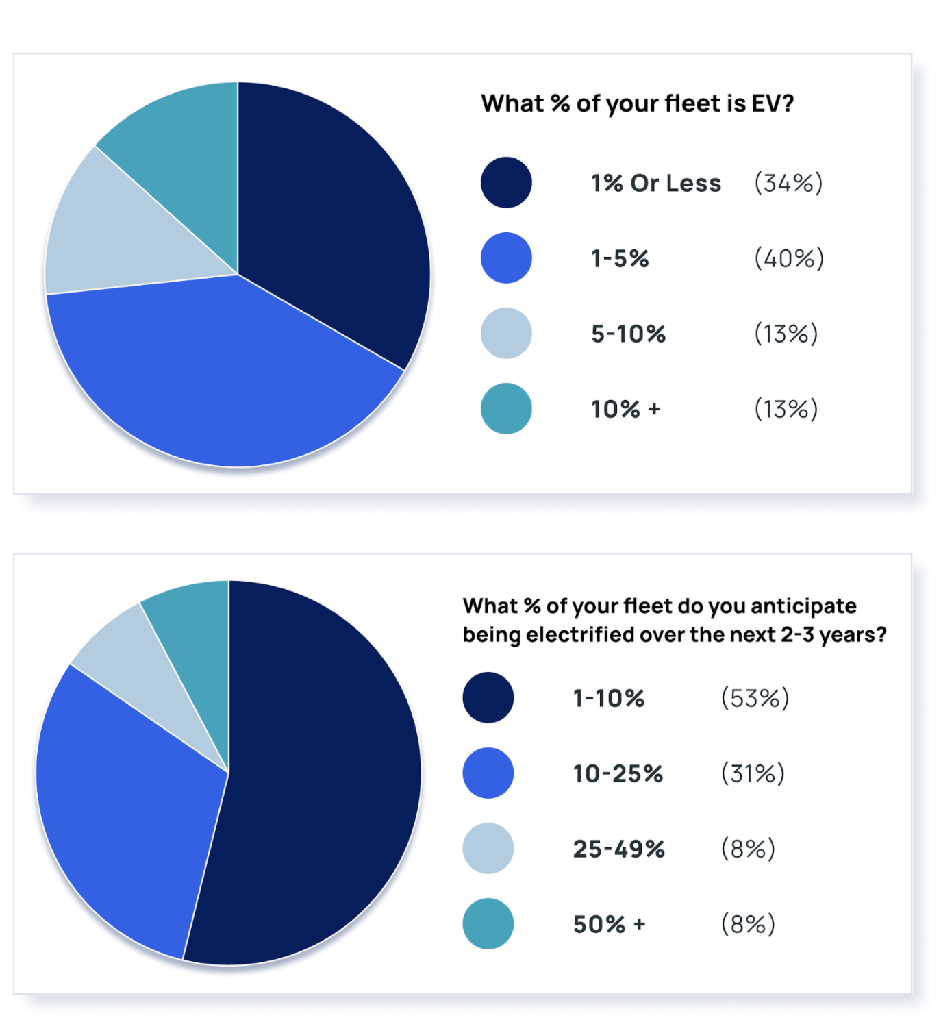 ev fleet percentages