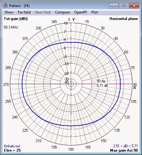 50 MHz
                      Halo Antenna model - 4nec2 azimuth radiation
                      pattern at 118 inches or 3 m (1/2 wavelength)
                      height above simulated good ground.