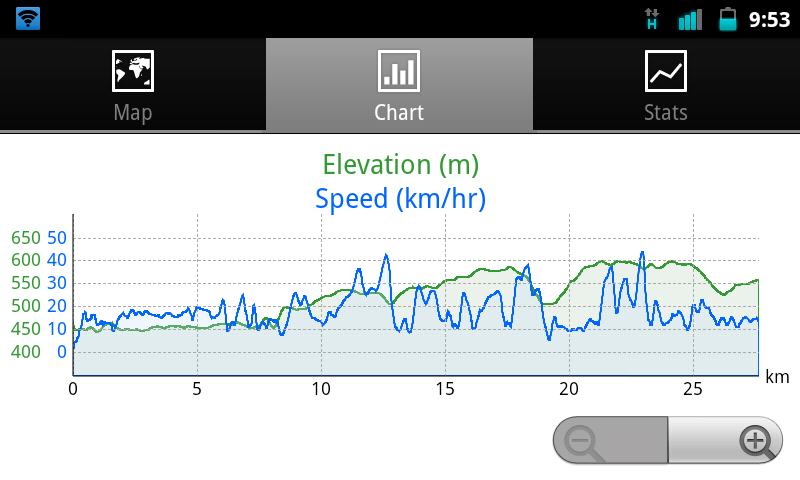 chart showing elevation and speed of ride