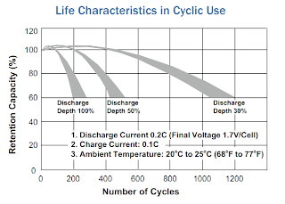 Battery Alternator Or Something Else Anandtech Forums Basically 80 Capacity Is Half Way Down To Totally Dead And Usually When Batteries Start Degrade Rapidly They Might Have A Float Voltage That S