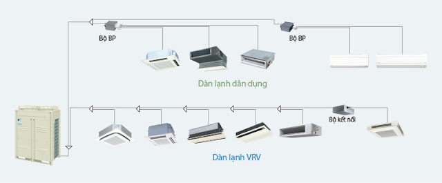 Hệ thống Daikin VRV III-  Dàn lạnh