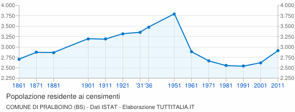 Grafico andamento storico popolazione Comune di Pralboino (BS)