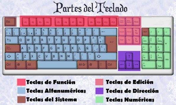 Para qué las teclas de Función?