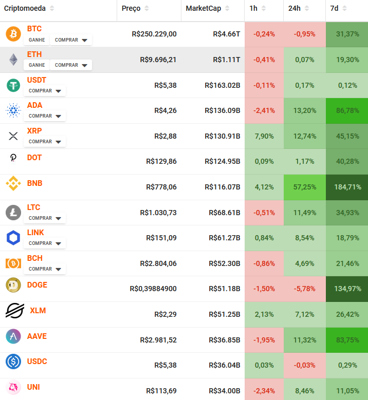 principais altcoins do mercado de criptoativos