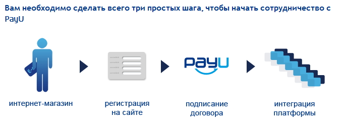 PayU - как подключить прием платежей