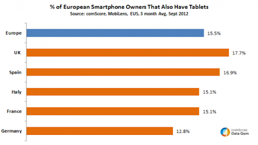 EU Smartphone Owners That Also Have Tablets 615x346 More mobility: 15.5% of European smartphone users also own a tablet, comScore says