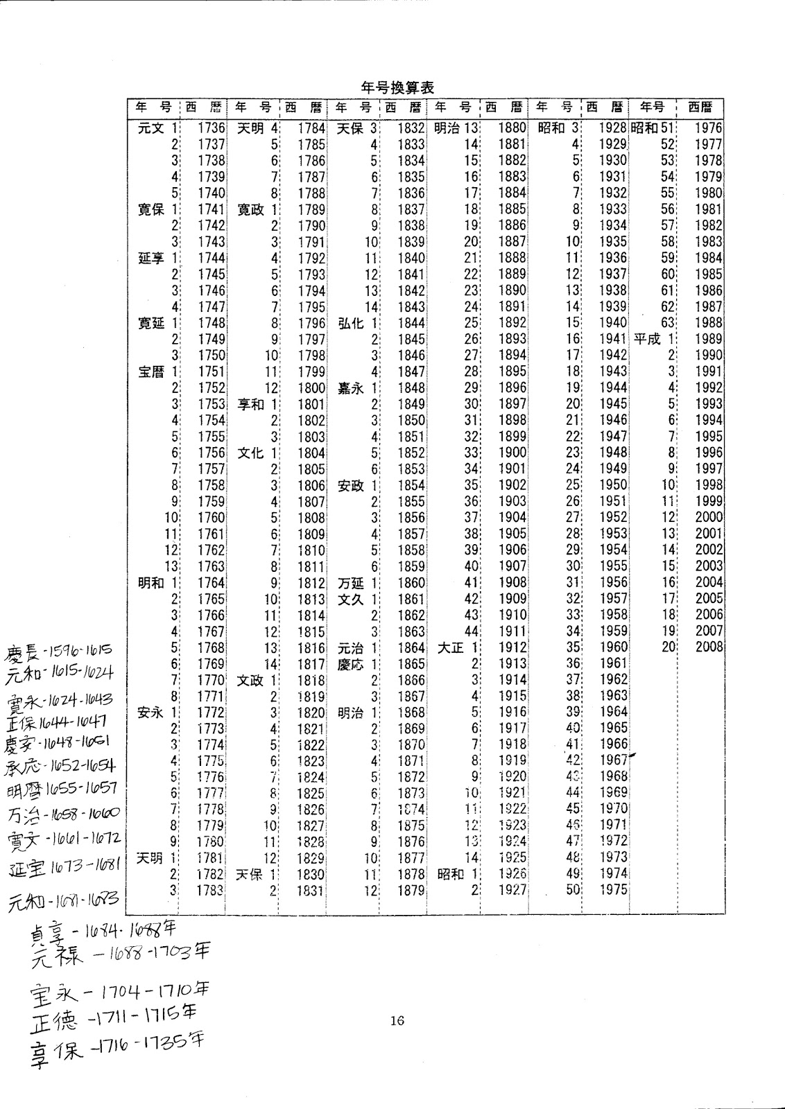 Japanese Year Conversion Chart