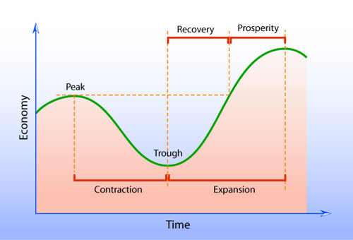 depression phase of business cycle