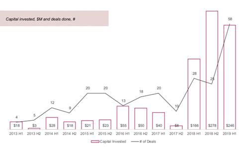 capital invested in vietnamese startups