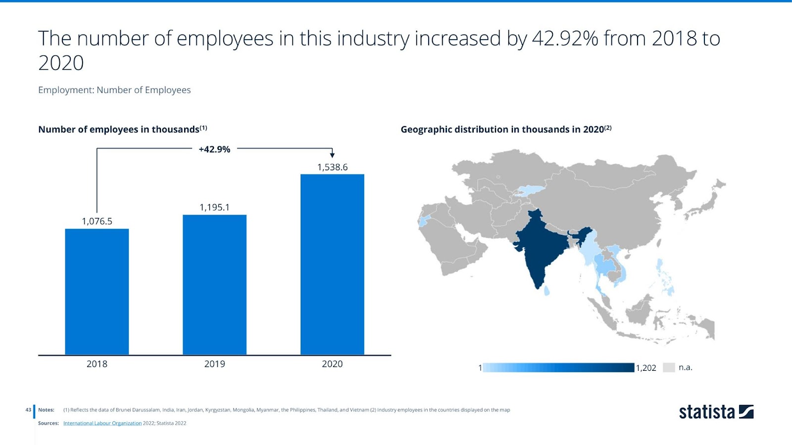 Number of employees and geographic distribution