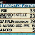 L'ultimo sondaggio elettorale Ipsos per Ballaro' sulle elezioni europee