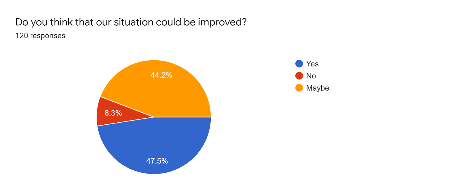 Forms response chart. Question title: Do you think that our situation could be improved?. Number of responses: 120 responses.