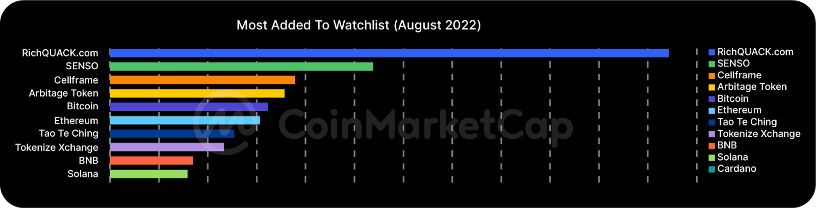 CoinMarketCap WatchList 