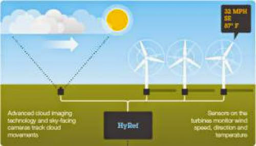 Hyref Technology Revolutionizes Renewable Energy Forecasting
