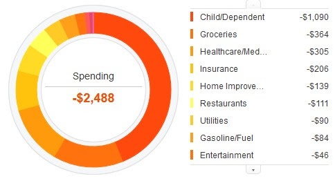march 2014 spending childcare preschool