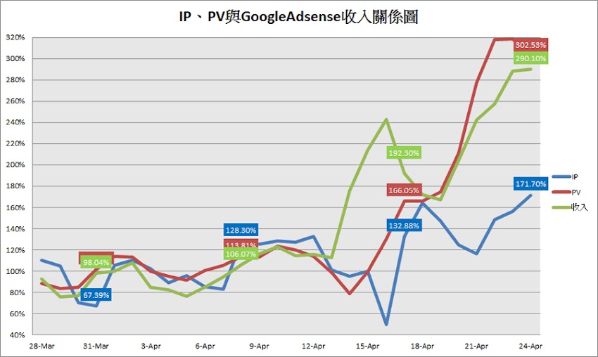 IP、PV與GoogleAdsense收入關係圖