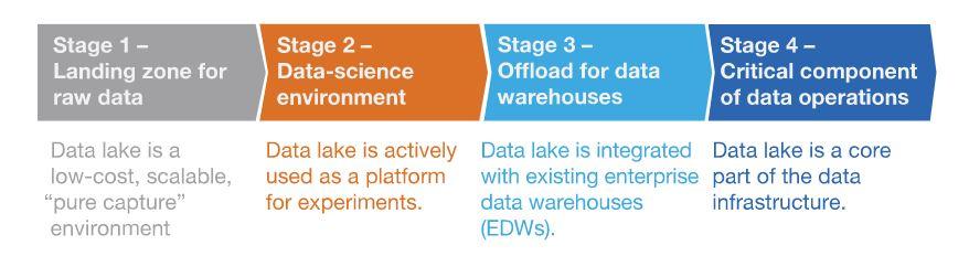 A data lake's implementation stages move from low to high integrity.