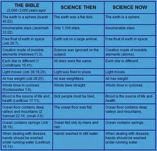 Science In Brief Scientific Facts Of The Bible