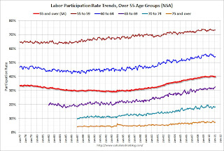 Labor Force Participation rates over 55 age groups