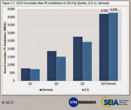 U S Solar Industry Records Second Largest Quarter Ever