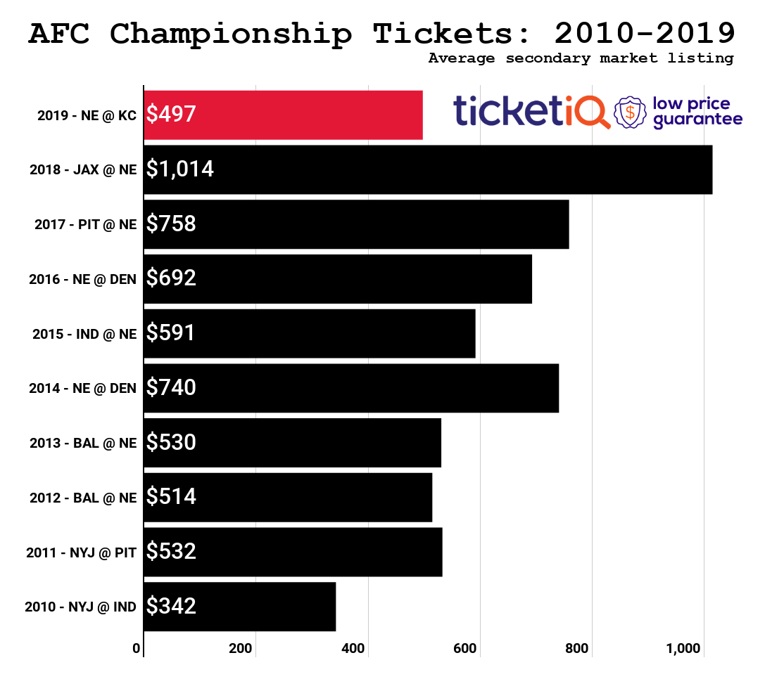 cost of afc championship game tickets