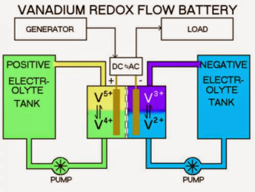 Vanadium Flow Battery Fix The Grid For High Levels Of Solar Power