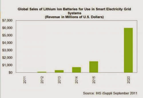 Massive Demand For Lithium Ion Batteries Says Ihs