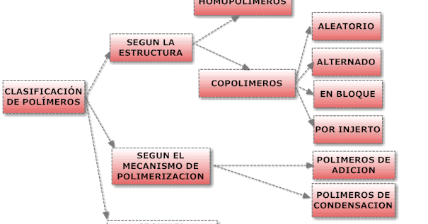 Esquema De Clasificacion De Polimeros