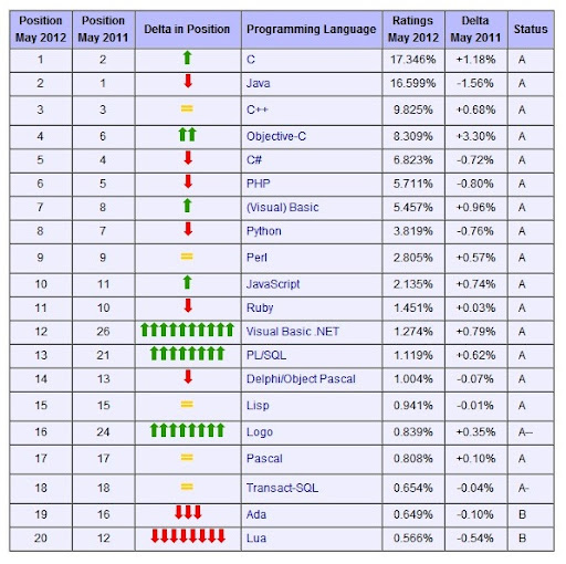 Maggio 2012, i linguaggi di programmazione più utilizzati