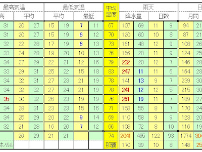 トップ100+那覇 平均 気温