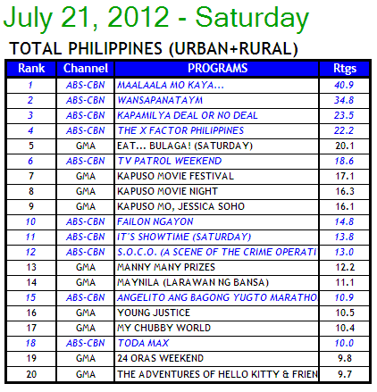 07/23/12 - ABS-CBN PR - Angelito and Pintada's Winning Streak Jul21