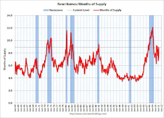 New Home Months of Supply and Recessions