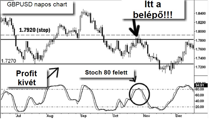 Forexpros ng chart