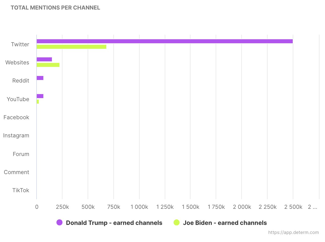 track reputation through number of mentions of Biden and Trump on channels