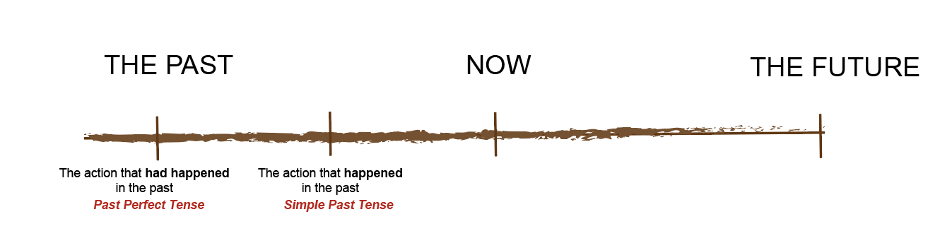 Past Perfect Tense Timeline