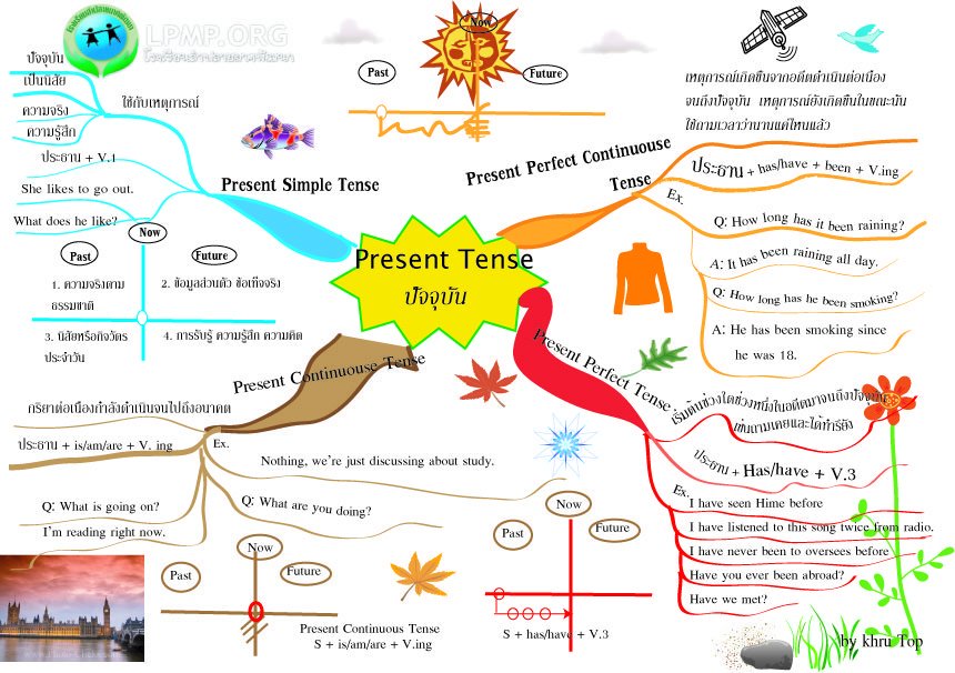 mind mapping eng  present tense Mind+mapping+eng