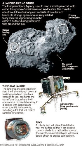 The Mission To Land Robot On Comet To Take Final Step